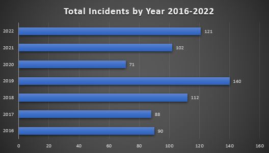 CARIBBEAN SAFETY AND SECURITY NET ANNUAL REPORT 2022 REPORTED YACHT CRIME – CARIBBEAN