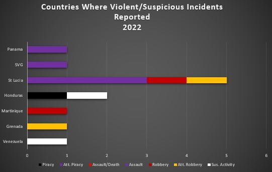 CARIBBEAN SAFETY AND SECURITY NET ANNUAL REPORT 2022 REPORTED YACHT CRIME – CARIBBEAN
