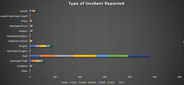CARIBBEAN SAFETY AND SECURITY NET ANNUAL REPORT 2022 REPORTED YACHT CRIME – CARIBBEAN