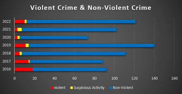 CARIBBEAN SAFETY AND SECURITY NET ANNUAL REPORT 2022 REPORTED YACHT CRIME – CARIBBEAN