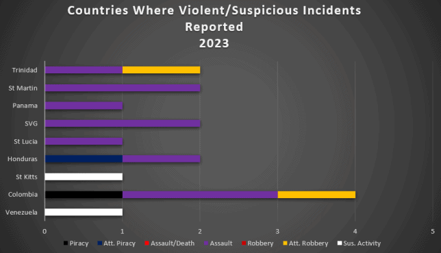 CARIBBEAN SAFETY AND SECURITY NET ANNUAL REPORT 2023 REPORTED YACHT CRIME