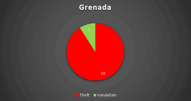 CARIBBEAN SAFETY AND SECURITY NET ANNUAL REPORT 2023 REPORTED YACHT CRIME