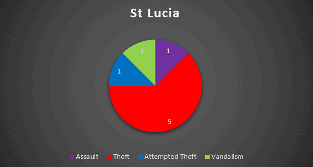 CARIBBEAN SAFETY AND SECURITY NET ANNUAL REPORT 2023 REPORTED YACHT CRIME