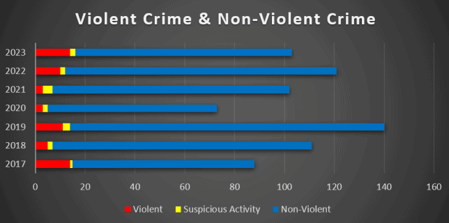 CARIBBEAN SAFETY AND SECURITY NET ANNUAL REPORT 2023 REPORTED YACHT CRIME