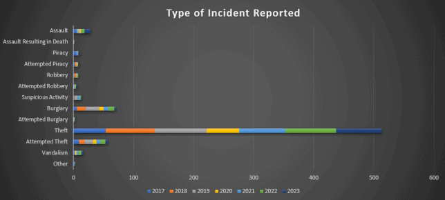 CARIBBEAN SAFETY AND SECURITY NET ANNUAL REPORT 2023 REPORTED YACHT CRIME